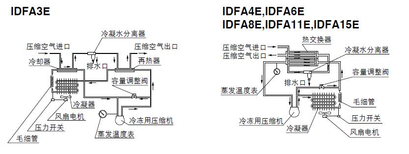 冷干机结构原理图IDFA3E~15E