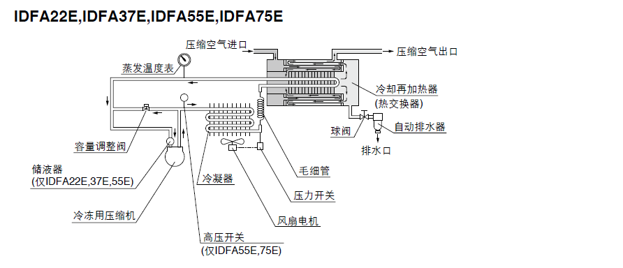 冷干机结构原理图IDFA22E~75E